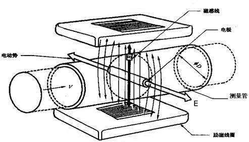 智能電磁流量計內部接線